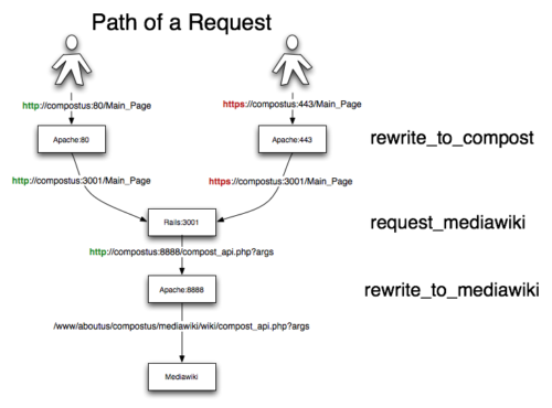 CompostUsRequestPath.png