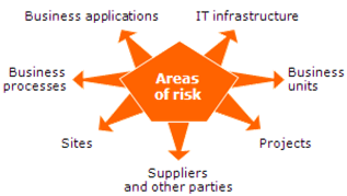 Citicus ONE can be used to measure and manage IT risk, supplier risk and other areas of operational risk