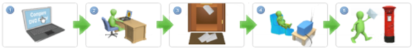 dvdrental-process.png